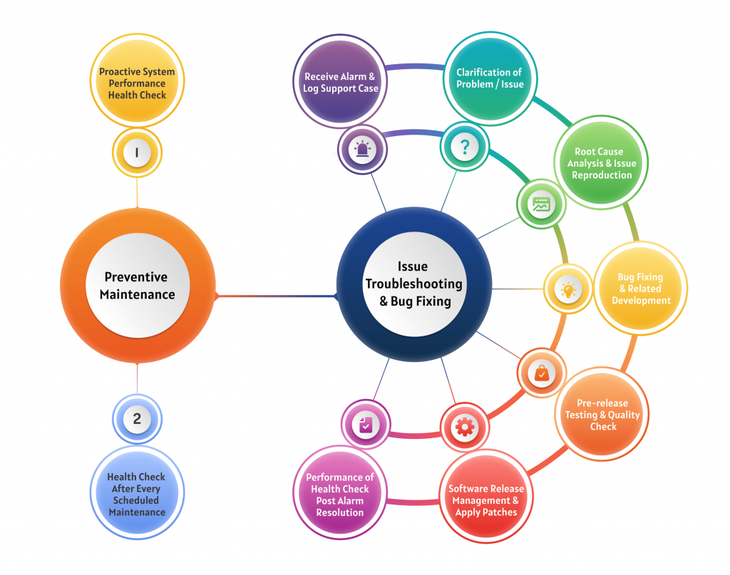 WiseSpot Maintenance & Support Methodology