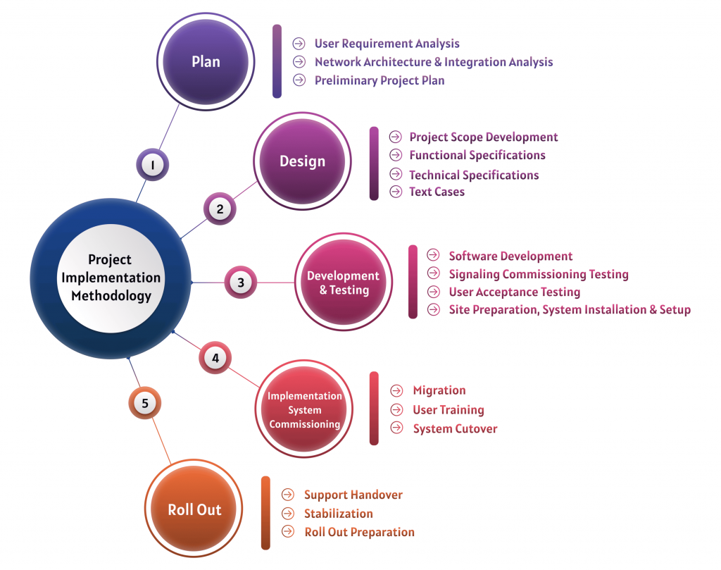 WiseSpot Project Implementation Methodology