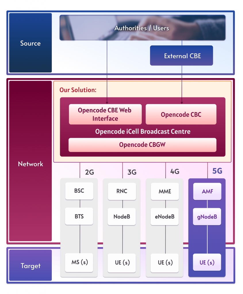 5G Cell Broadcast Solution Image