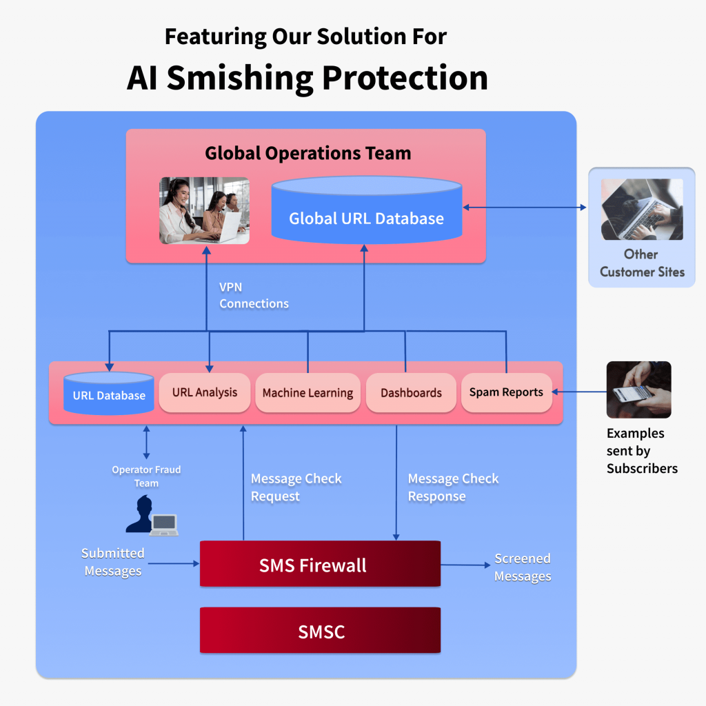 AI Smishing Protection Solution Image