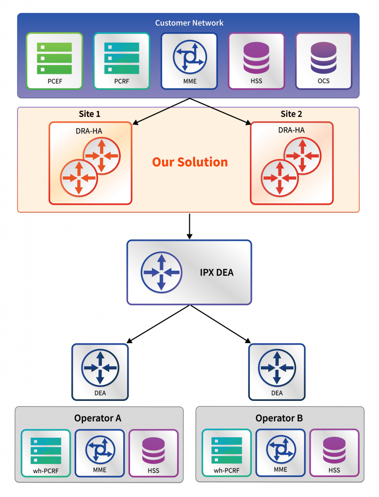 Core Network Components : Diameter Routing Agent (DRA) Solution