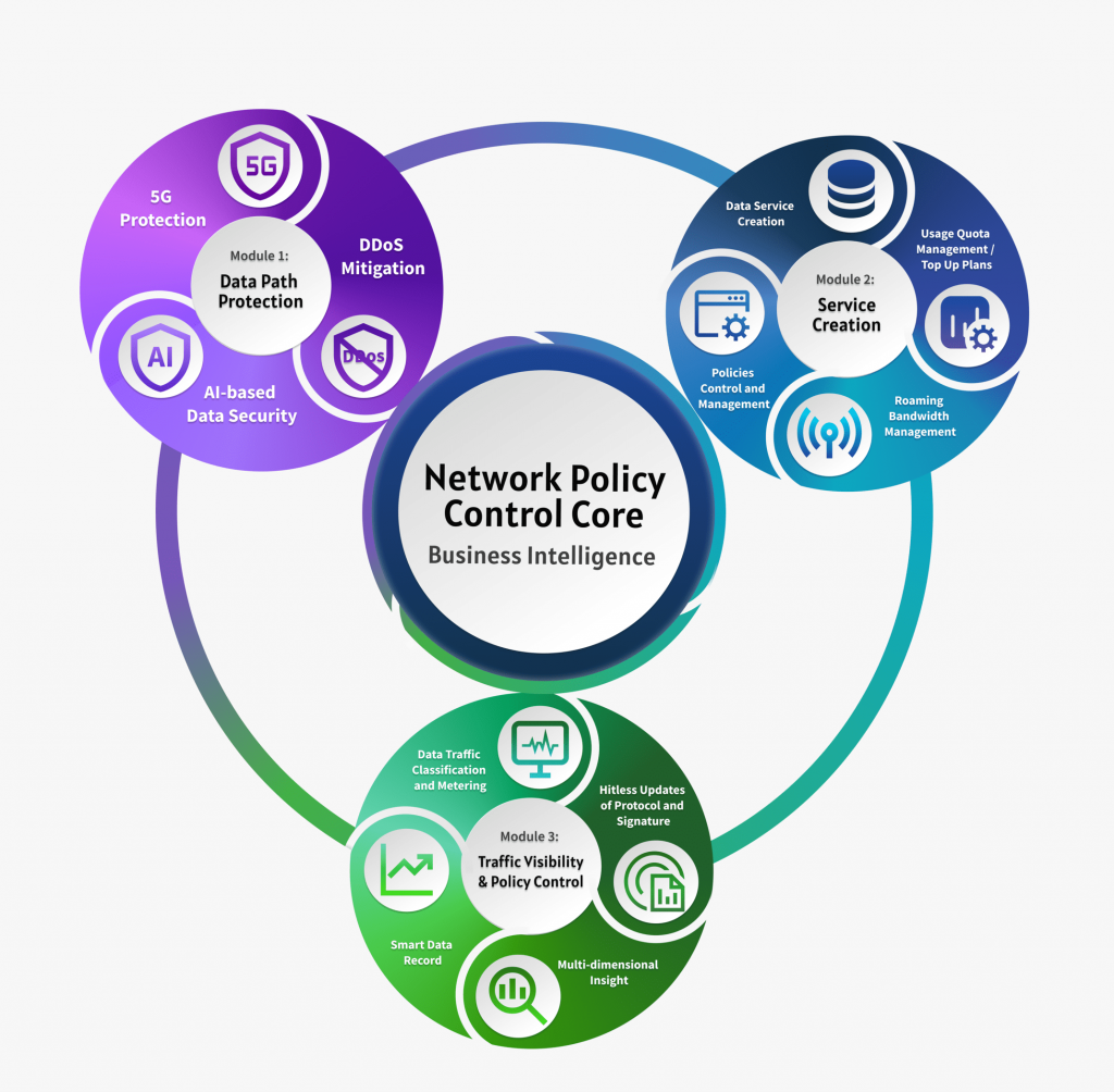 Deep Packet Inspection and Policy Control Solution