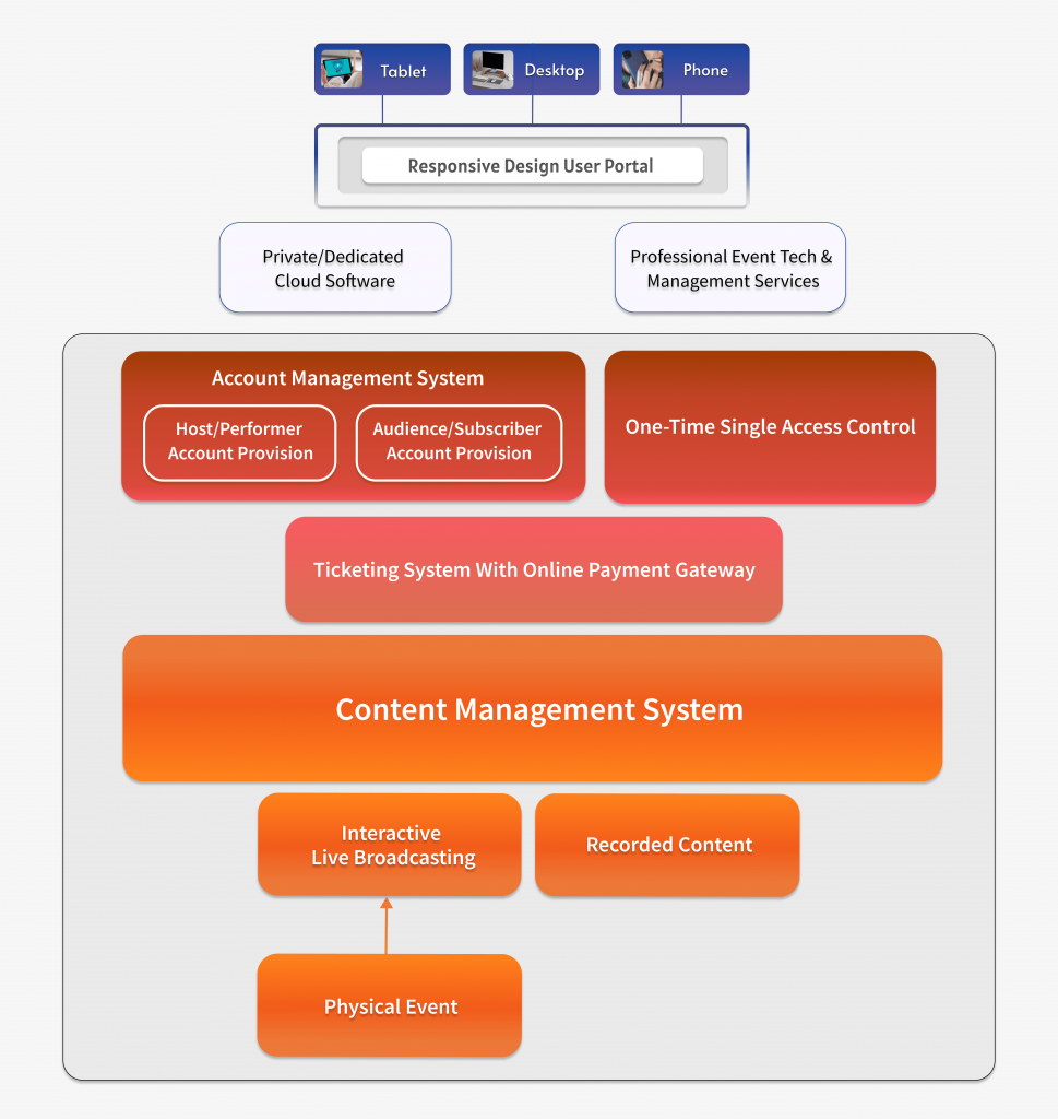 Live Broadcast Event & Ticket Management Solution