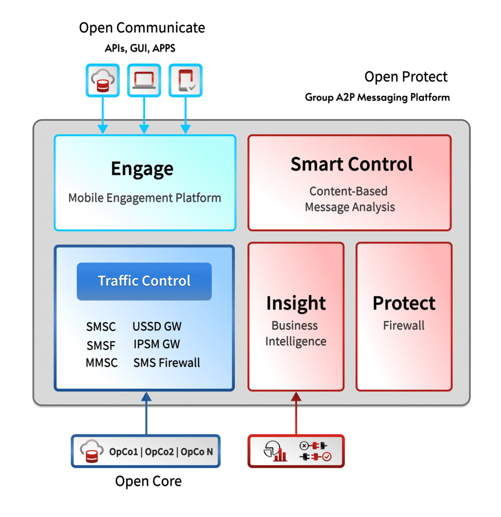 Telco Messaging Infrastructure Solution