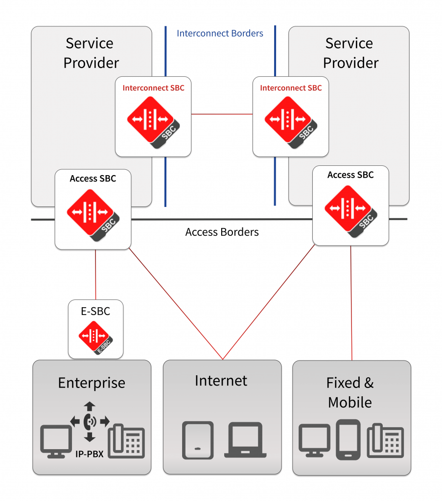 Securing SIP Infrastructure With Telco Grade Oracle Communications Session Border Controller (SBC)