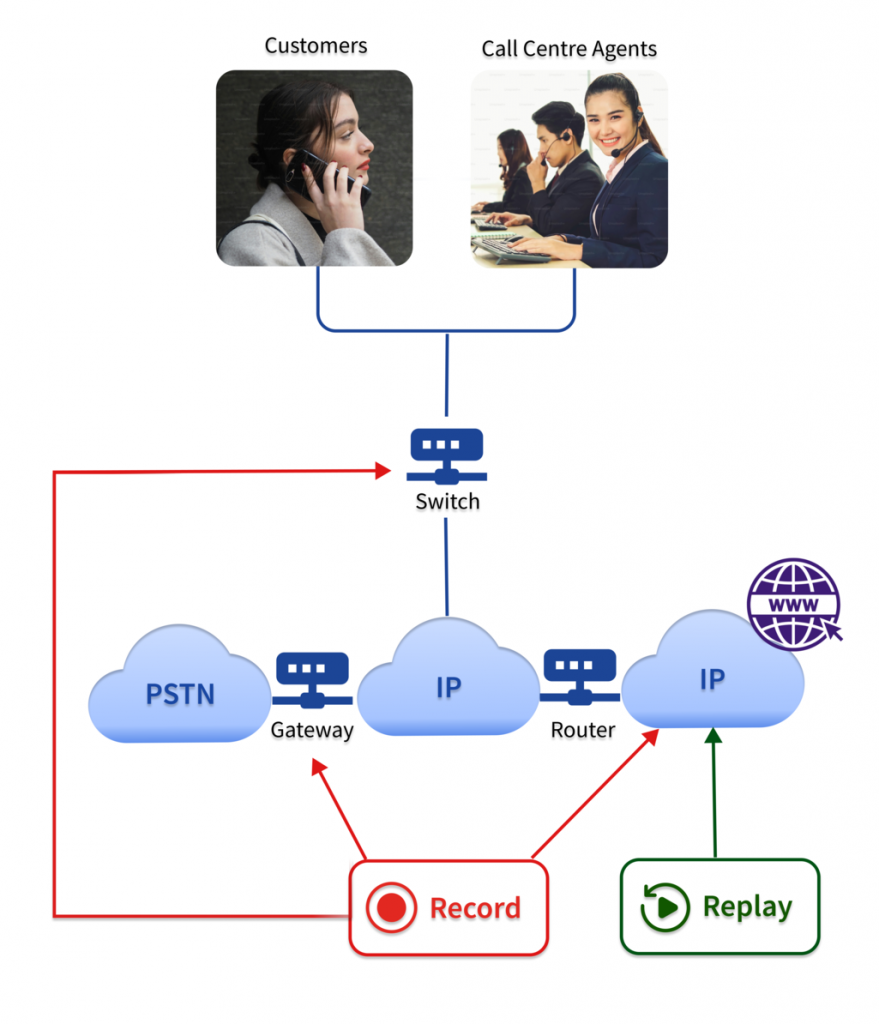 Boost Security & Compliance in Cloud Communication With ASC SIP Recording