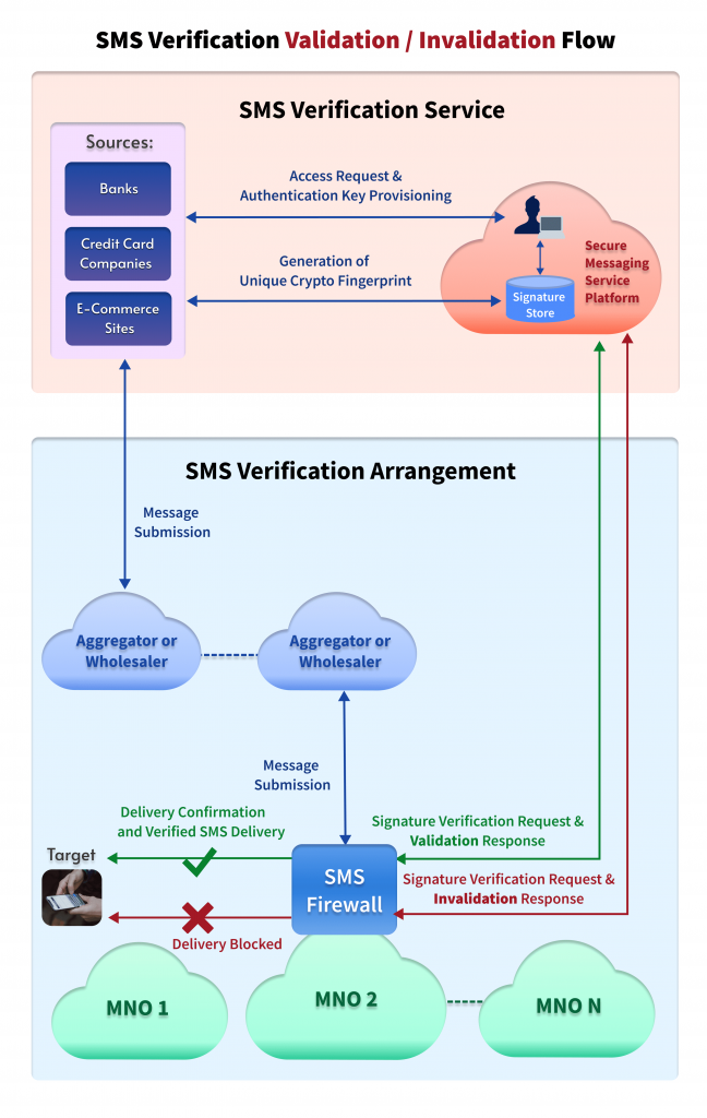 Verified Secure SMS Solution Image