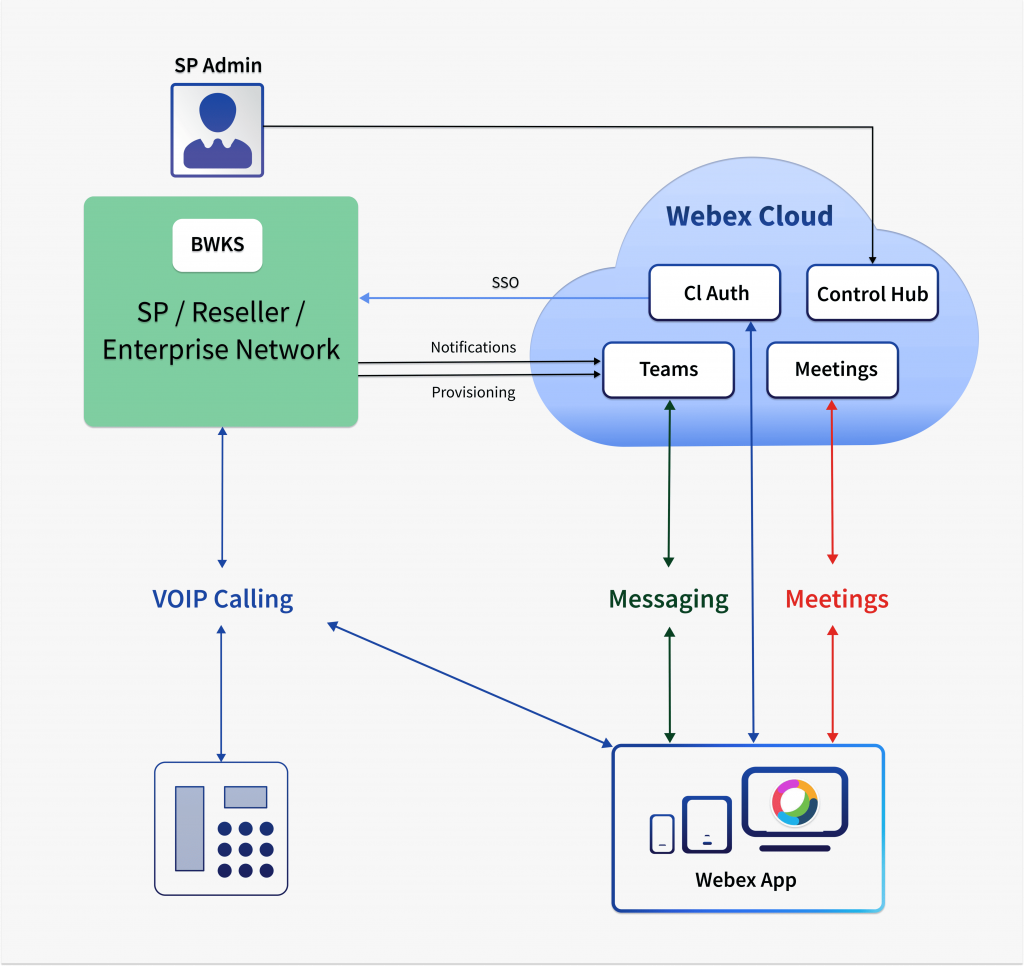 Webex for Broadworks Solution